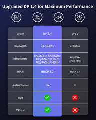 SILKLAND Display Port 1.4 Kabel 5 m – 8K UHD, 4K 144Hz, 2K 240Hz, HDR, G-Sync & FreeSync