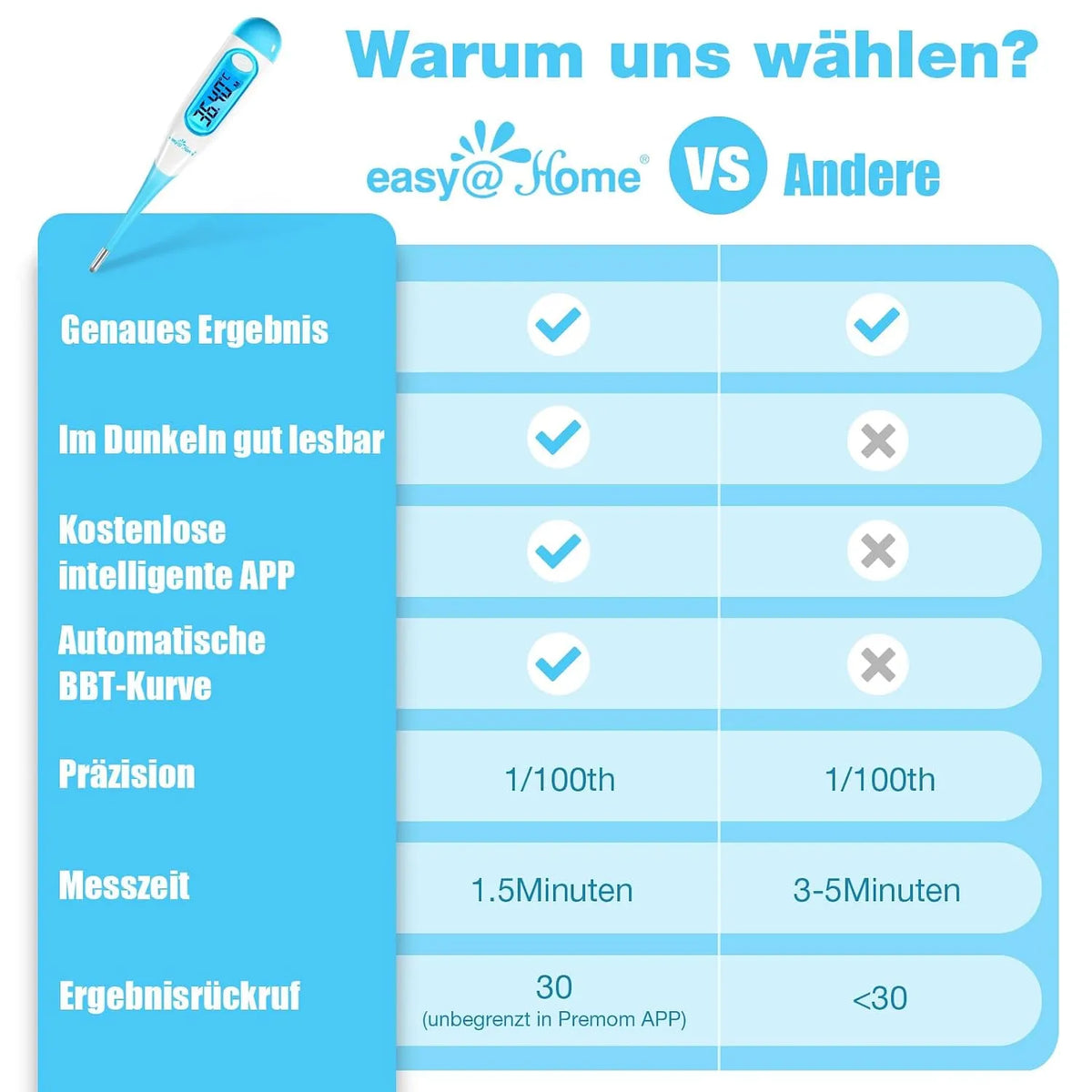 Easy@Home Bazalni Termometer 1 Kos